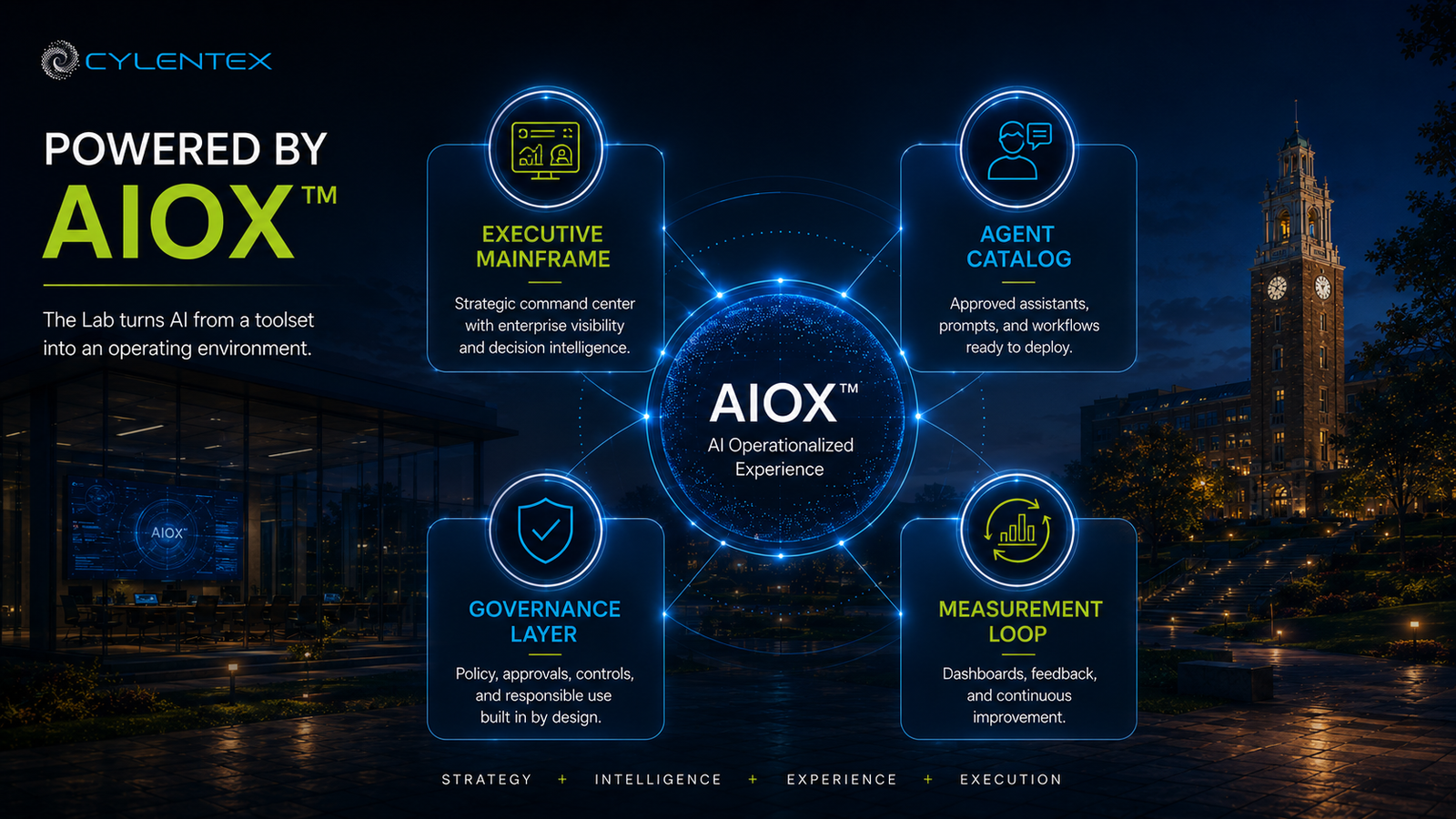 AIOX operating layer visual showing executive mainframe, agent catalog, governance layer, and measurement loop