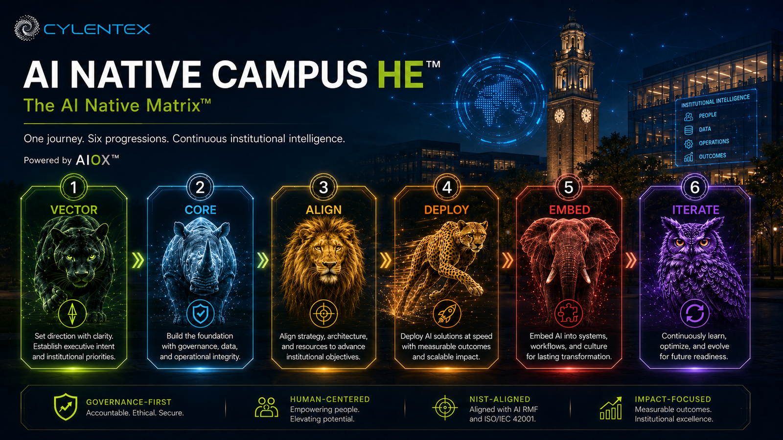 AI Native Campus HE Matrix showing VECTOR, CORE, ALIGN, DEPLOY, EMBED, and ITERATE