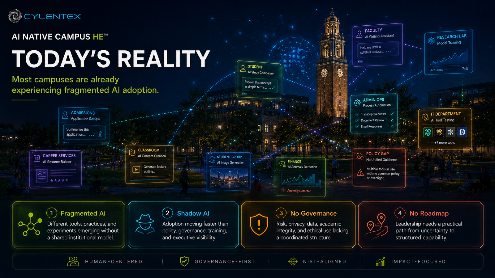 Today's reality visual showing fragmented AI adoption across campus departments