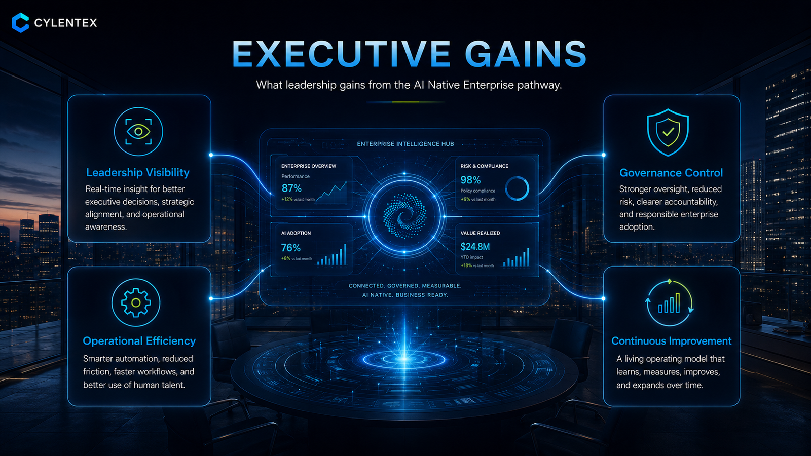 AI Native Enterprise executive gains including visibility, governance, efficiency, and improvement