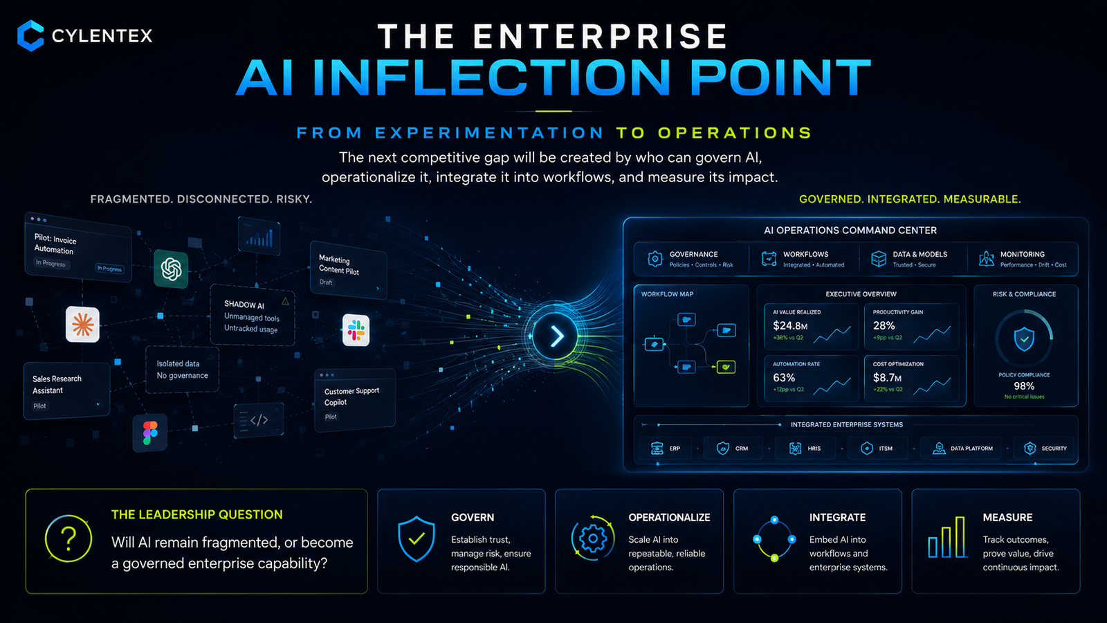 AI inflection point visual showing enterprise AI moving from experimentation to governed operational capability