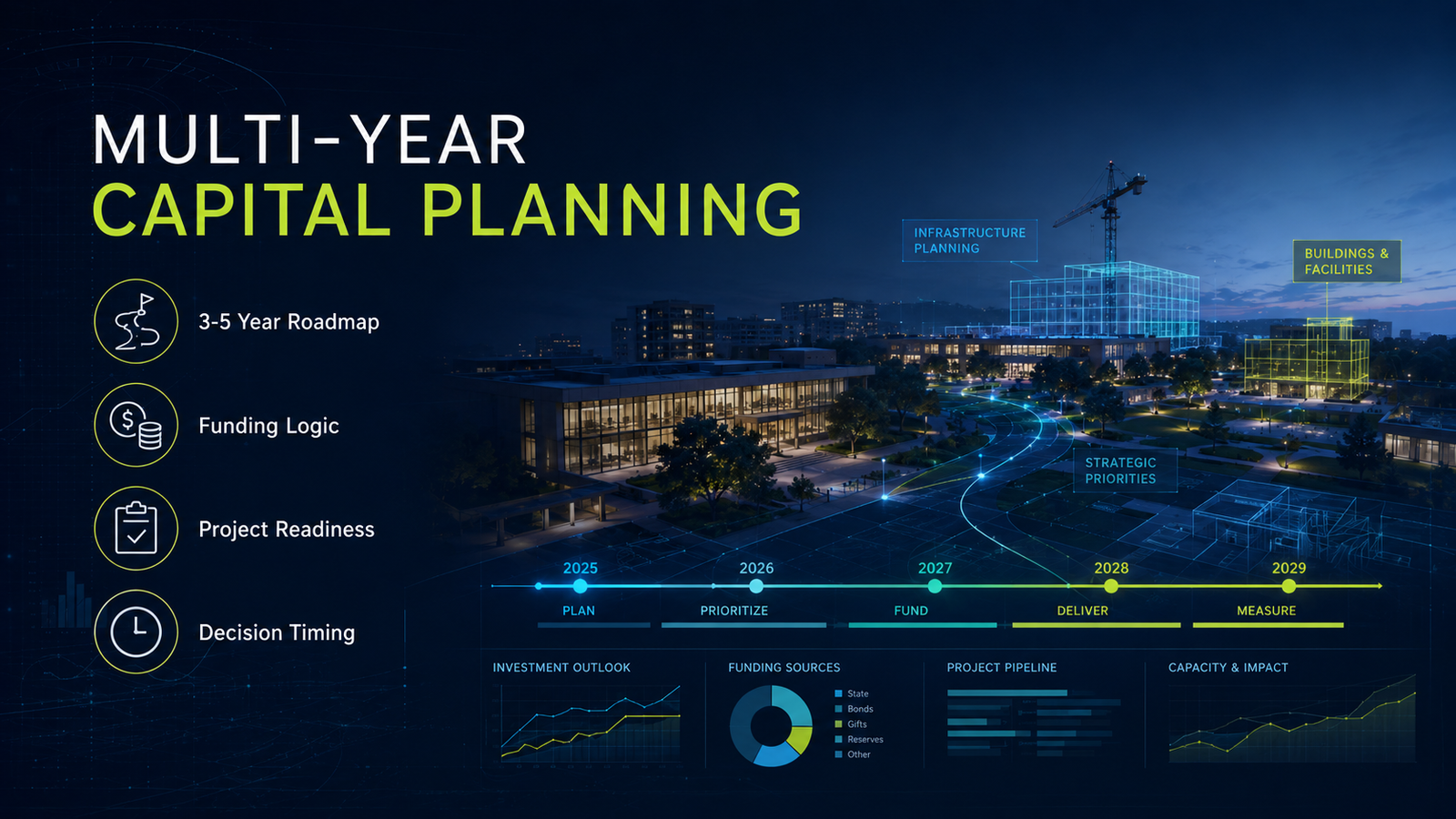 CiQ multi-year capital planning visual showing three-to-five-year roadmap, priorities, dependencies, funding, and executive decisions
